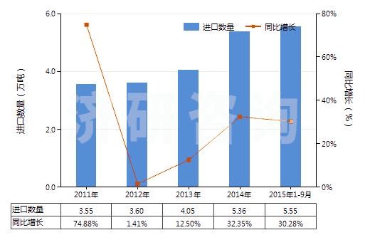 2011-2015年9月中國六亞甲基二胺及其他鹽(HS29212290)進(jìn)口量及增速統(tǒng)計(jì)